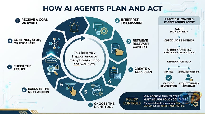 Agentic AI Architecture: How AI Agents Plan, Act, and Use Tools