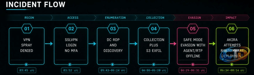 Akira Ransomware Uses Safe Mode to Bypass EDR