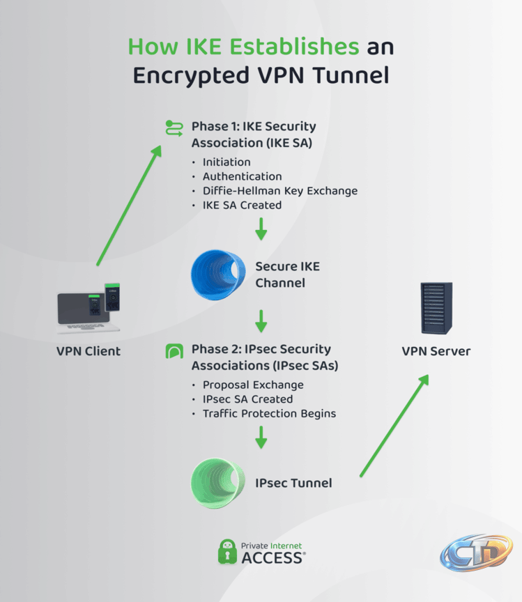 Internet Key Exchange (IKE): What It Is and How It Works | PIA
