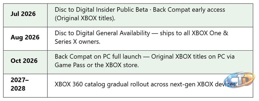 Xbox Disc to Digital Arrives This Month for Xbox One and Series X |  TechPowerUp