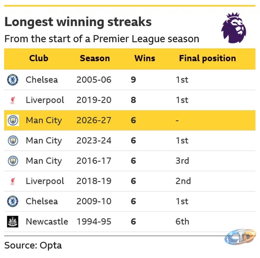 Man City v Ipswich: Key stats and talking points - Yahoo Sports
