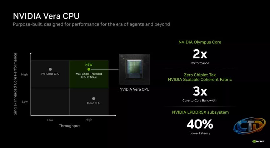 Nvidia is challenging 20 years of datacenter CPU design with its new Vera  chip | TechSpot