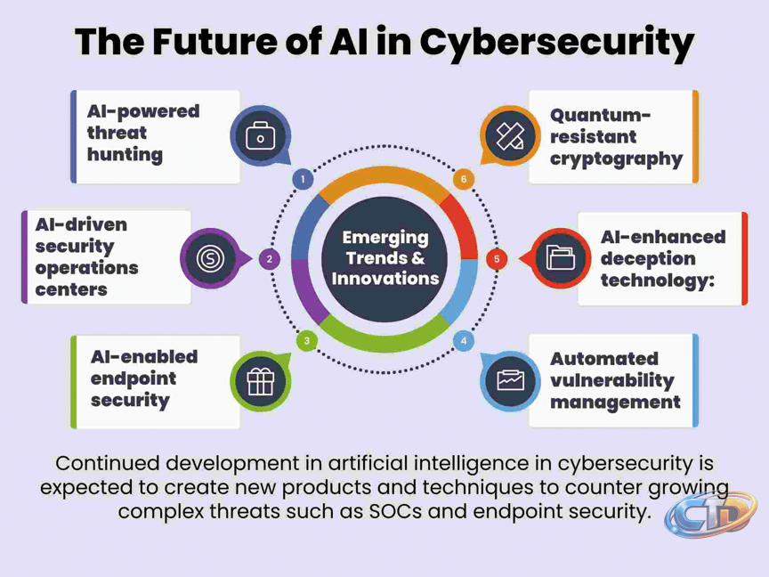 AI in Cybersecurity: Impact, Role & Real-World Examples