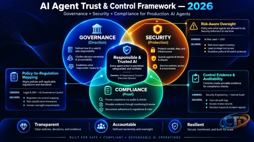 aiagents #agenticai #aigovernance #aisecurity #responsibleai #genai  #enterpriseai #aicompliance | Sanjay Kumar Ph.D., MBA