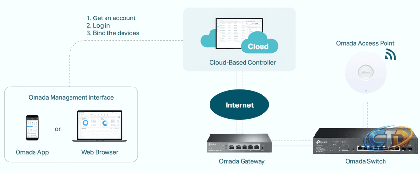 New TP-Link Router Vulnerabilities: Exploiting Zero Touch Provisioning
