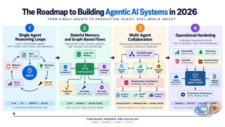 The Roadmap to Mastering Agentic AI Systems in 2026 - KDnuggets