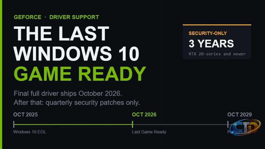 NVIDIA's Last Windows 10 Game Ready Driver Ships in October, Then It's  Security Patches Until 2029 - Hardware Busters