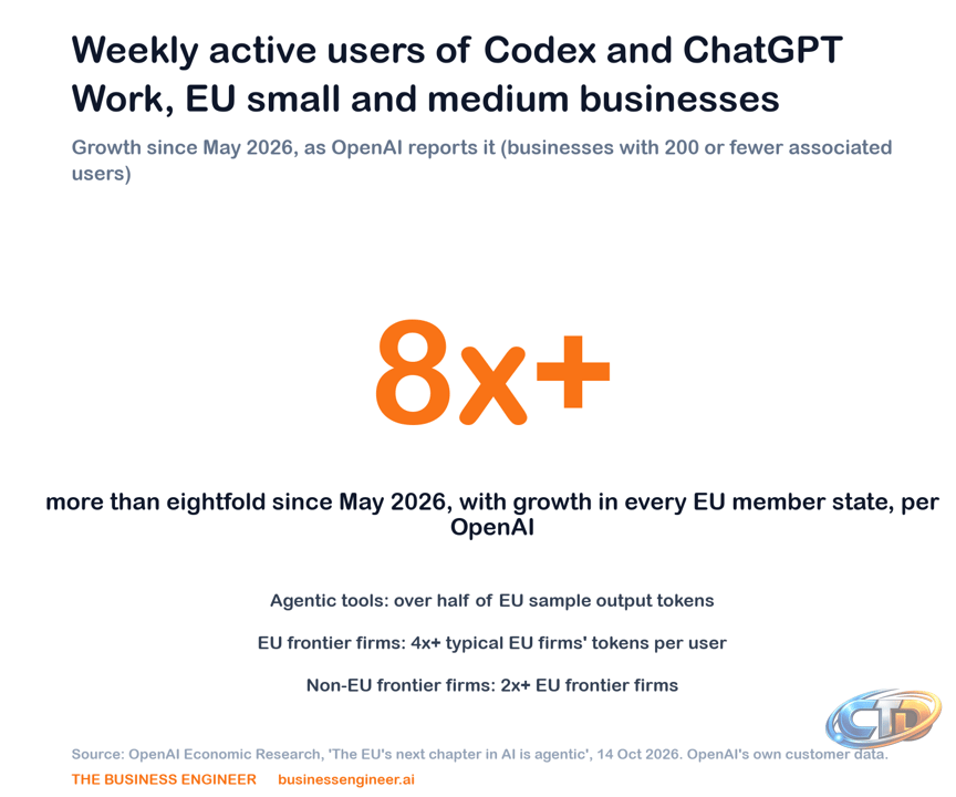 OpenAI Says EU Small-Business Agent Users Grew 8x Since May - FourWeekMBA