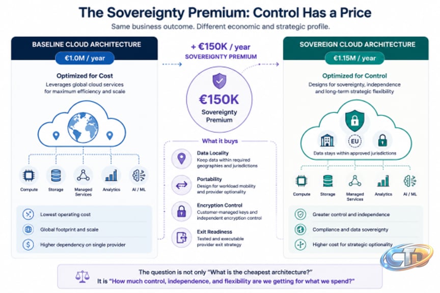 FinOps Meets Digital Sovereignty: What Is the Price of Control?