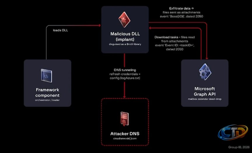 HOLLOWGRAPH malware turns Microsoft 365 calendars into an espionage channel  - Help Net Security