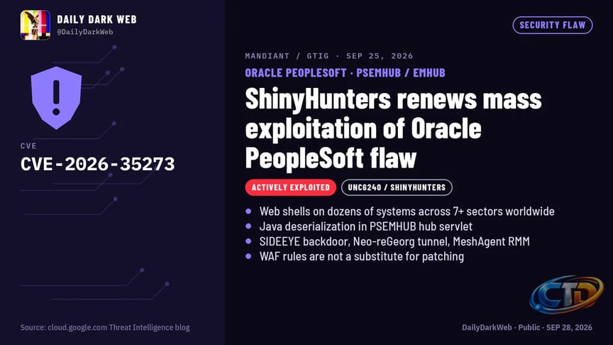 Dark Web Intelligence on X: "🚨 GOOGLE/MANDIANT: SHINYHUNTERS RENEWS MASS  EXPLOITATION OF ORACLE PEOPLESOFT FLAW CVE-2026-35273 Mandiant and Google  Threat Intelligence Group (GTIG) report a new wave of mass exploitation of  Oracle