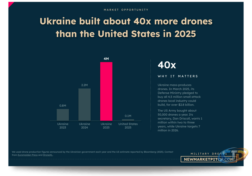 Top Military Drones Startups by Valuation (2026) – New Market Pitch