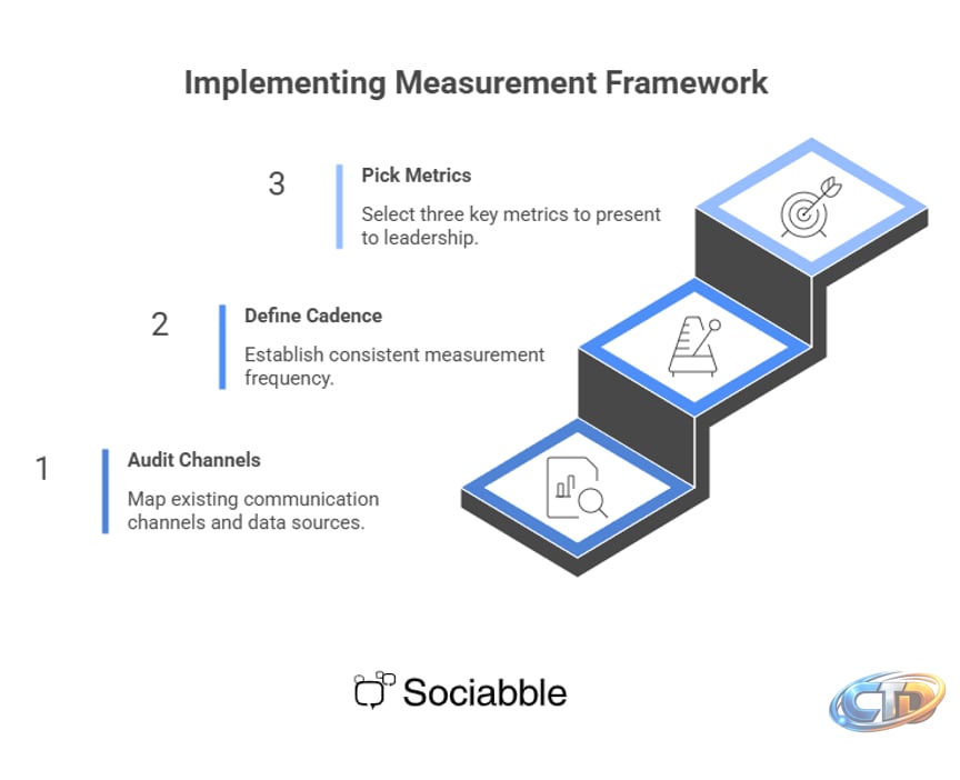 How to Measure & Prove Internal Communications ROI | Poppulo