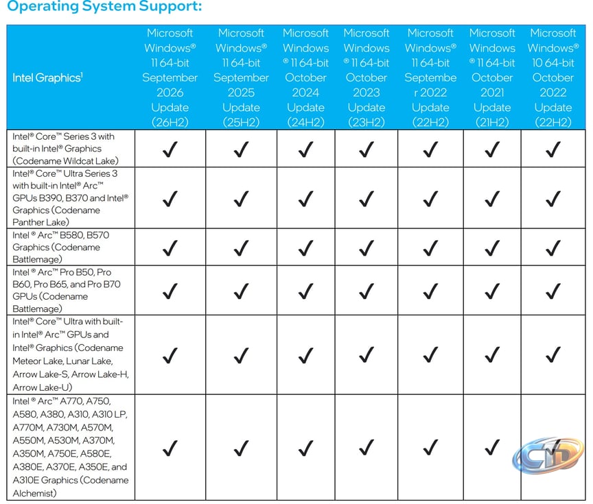 Microsoft admits one bad driver can crash all of Windows, and Intel's  Windows 11 26H2-ready GPU drivers are next to get its fix
