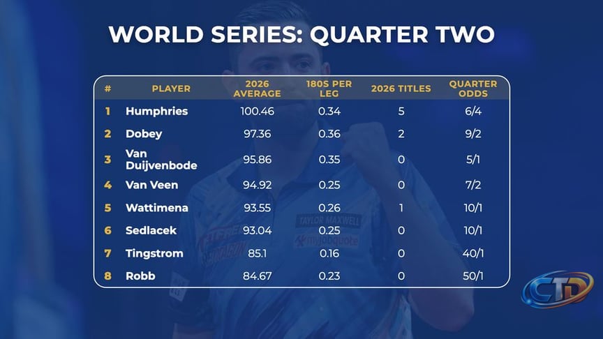 World Series of Darts Finals 2026: Predictions, betting tips and preview  for the ITV 4-televised event in Amsterdam