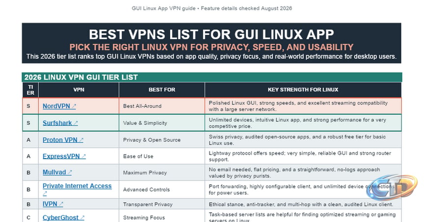 Best VPNs List for GUI Linux App 2026