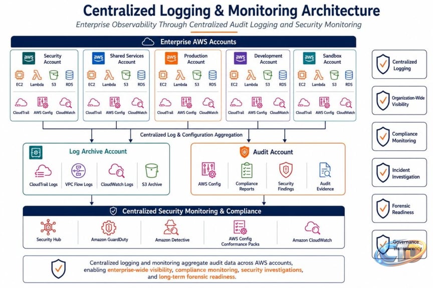 AWS Secure Landing Zone for Enterprise Workloads