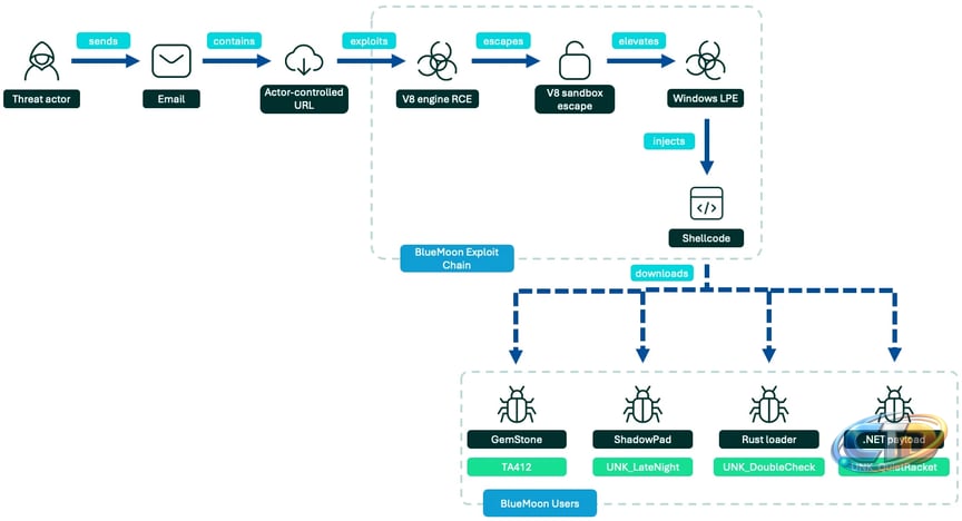 Four Spy Groups Used the Same Chrome and Windows Exploit Kit Within a Week