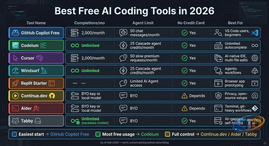 The best free AI coding tools in 2026 (no credit card required) | daily.dev