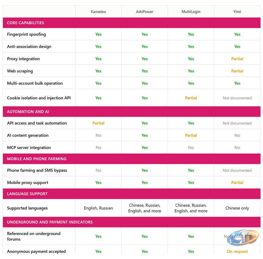 The Risk of AI-Powered Antidetect Browsers in Online Fraud and Influence  Operations - Check Point Research