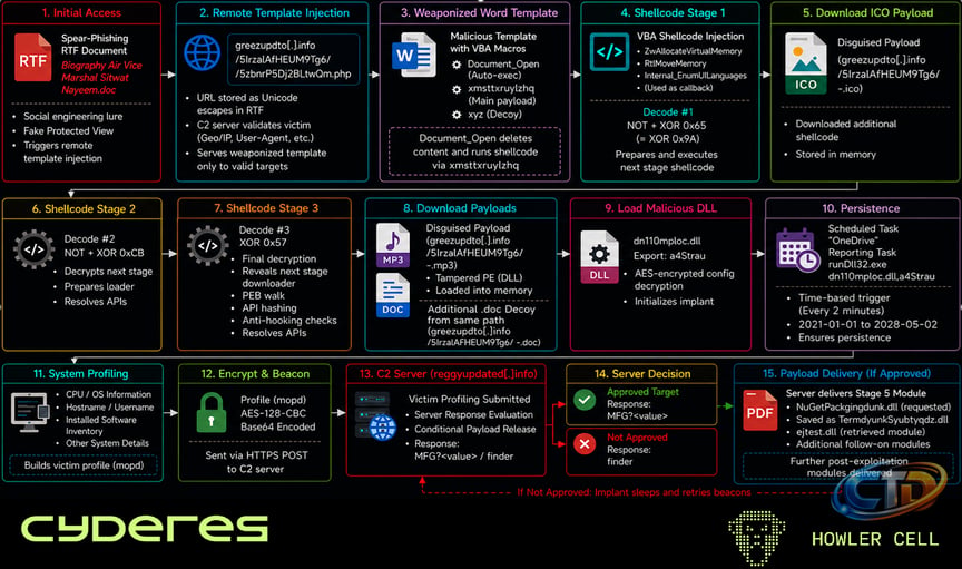 New GoSerpent Malware Targets Southeast Asian Governments and Diplomats for  Espionage