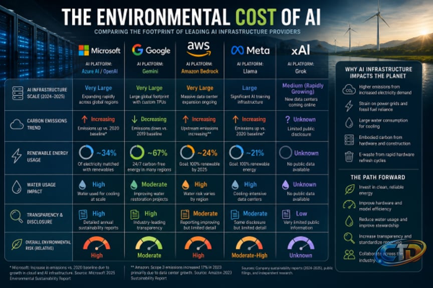 The AI Carbon Race: Which Tech Giants Leave the Largest Environmental  Footprint?