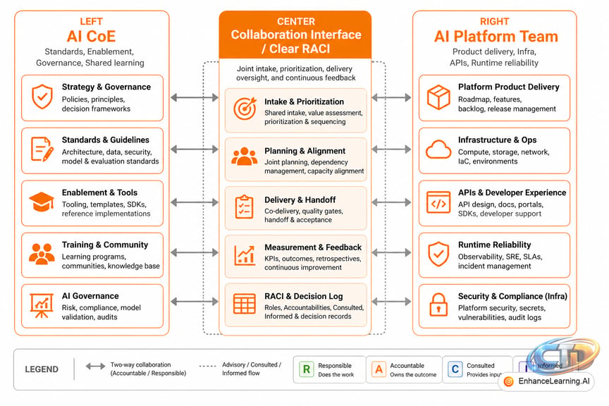 EnhanceLearning.AI | The Difference Between an Enterprise AI CoE and an AI  Platform Team