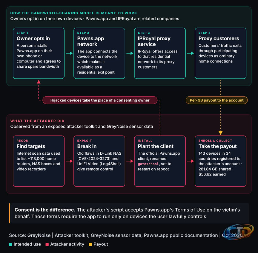 skynox7: Proxyjacking Edge Devices Into Residential Proxies