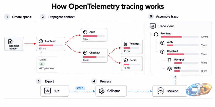 How OpenTelemetry Tracing Works (with Examples) · Dash0