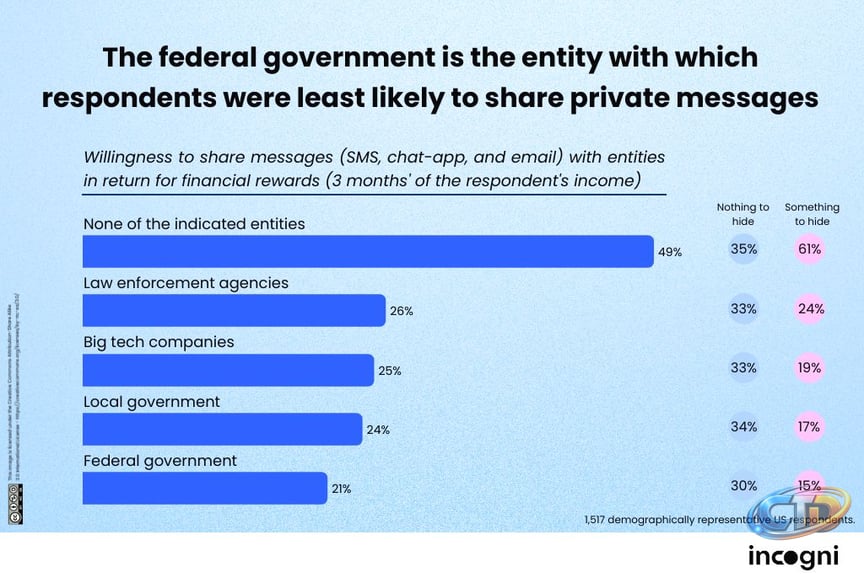 Americans might say they have 'nothing to hide', but many wouldn't hand  over access to their phone — even for $1 million | TechRadar