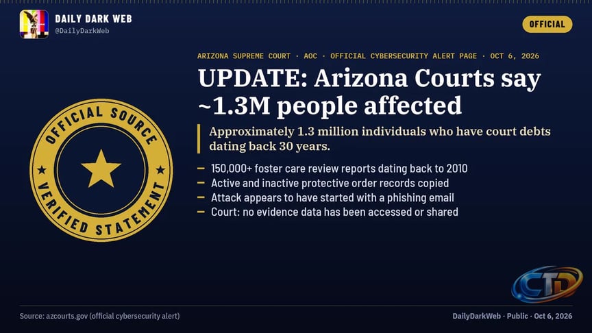 Dark Web Intelligence on X: "🇺🇸 🚨 UPDATE: ARIZONA COURTS SAY ~1.3  MILLION PEOPLE HIT IN CYBERATTACK — NAMES AND SOCIAL SECURITY NUMBERS IN  COPIED DATA The Arizona Supreme Court's official cybersecurity