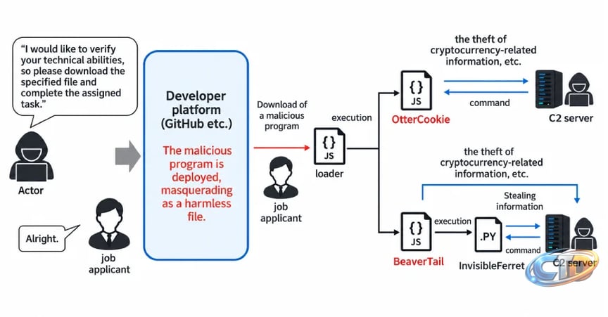 The Hacker News on X: "🚨 North Korea's Contagious Interview campaign  compromised 30,000+ devices across 100+ countries and stole at least  $10.71M in crypto. Fake job offers and coding tests trigger malware