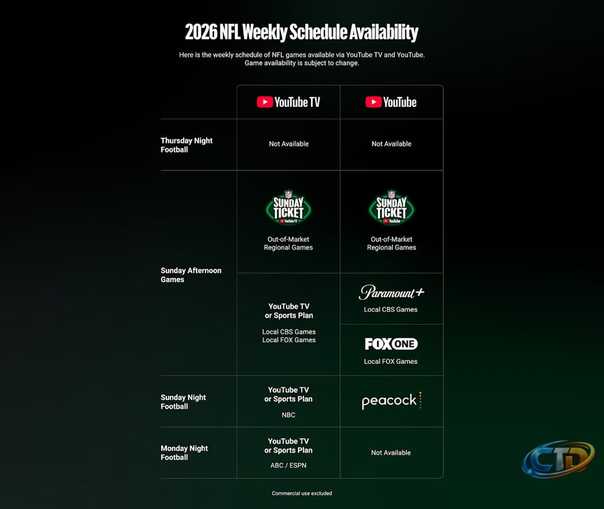 YouTube details NFL Sunday Ticket pricing for 2026-2027