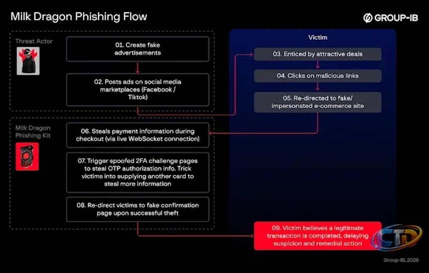 Blog elhacker.NET: Kit Milk Dragon AiTM usa relay OTP y keylogging para  evadir MFA