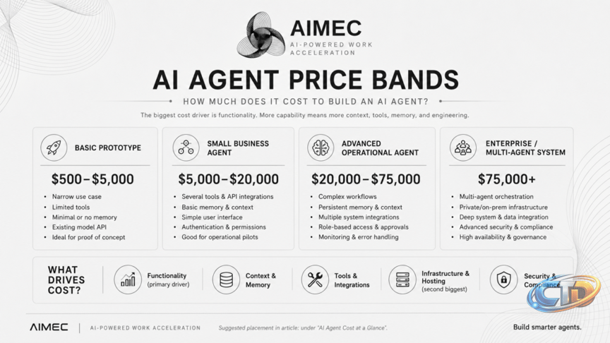 How Much Does It Cost to Build an AI Agent? - AIMEC