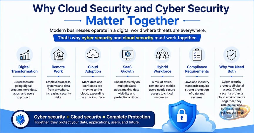 Cloud Security and Cyber Security: Top Threats, Risks, and Protection  Strategies | softwaredevelopment