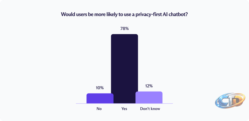 Proton survey: People don't trust AI, but they tell it everything | Proton