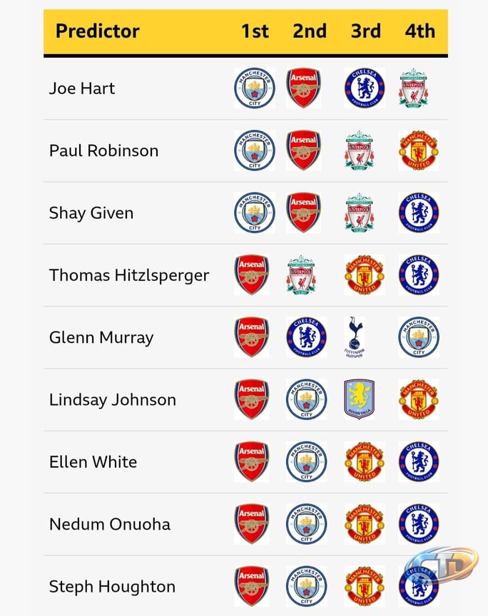 Premier League predictions 2026-27: BBC Sport pundits pick their top four :  r/avfc