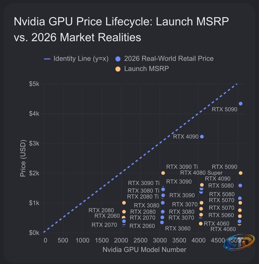 Nvidia GPU price vs. model number : r/pcmasterrace