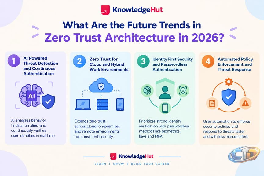 Zero Trust Architecture in 2026: Trends and Risks