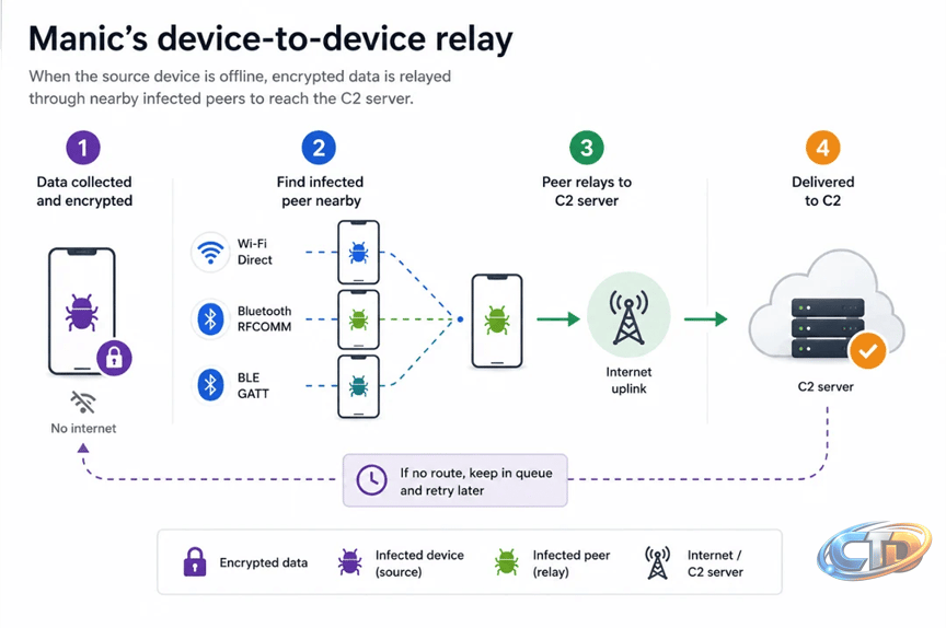Manic: The Android Malware That Exfiltrates Data Even When the Phone Is  Offline