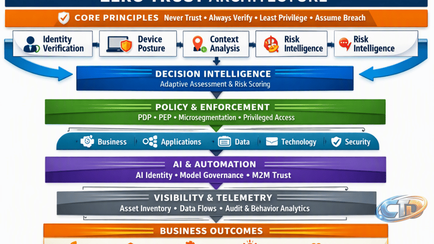 Ten Reasons Security Architects Should Champion Zero Trust — and Why They  Should Be Cautious