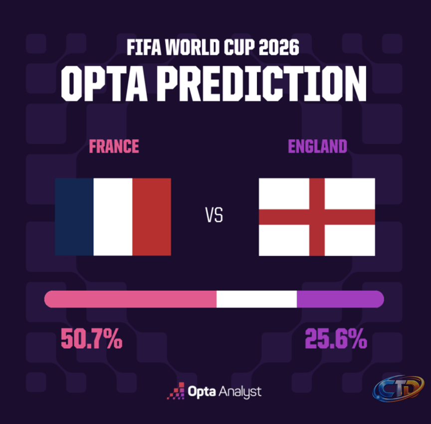 World Cup: France vs England prediction, final schedule, latest news | World  Cup 2026 News | Al Jazeera