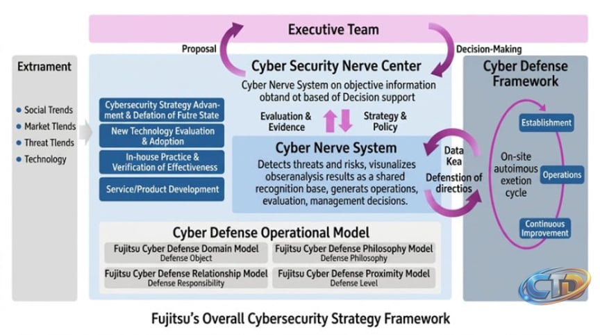Fujitsu launches AI-era cyber strategy with 100-member Nerve Center |  IBTimes JP