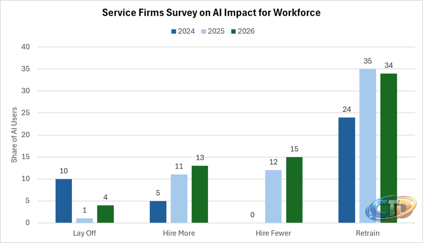 Only 4% Of Firms Report AI-Driven Layoffs In 2026 - TalkMarkets