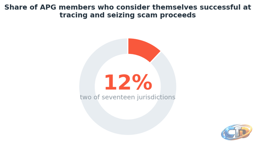 Asset Recovery in Money Laundering Cases: Why Only 12% of Jurisdiction –  AML Guild