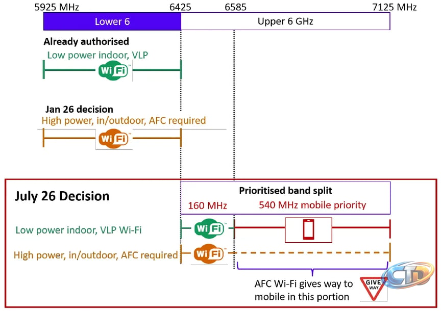 Ofcom gives wifi a chunk of 6 GHz spectrum