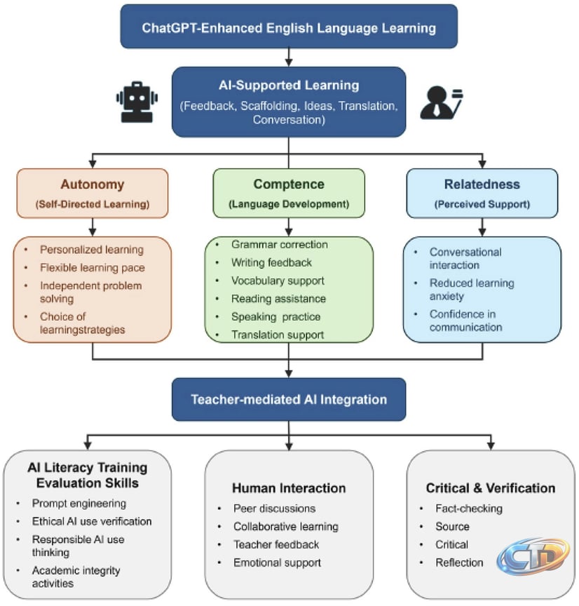 Frontiers | Students' experiences of using ChatGPT for English language  learning: a qualitative study in a Malaysian higher education institution