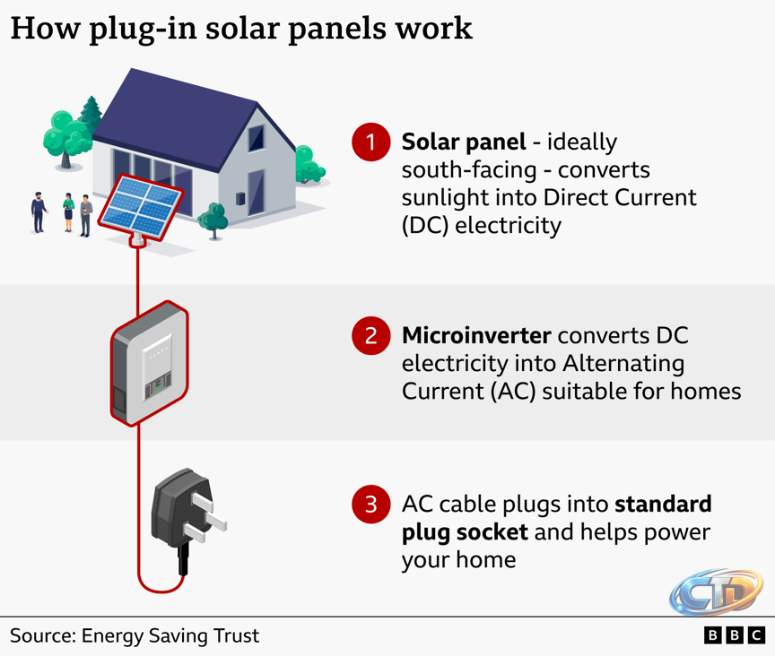 Plug-in solar panels are coming to a shop near you - what to know - BBC News