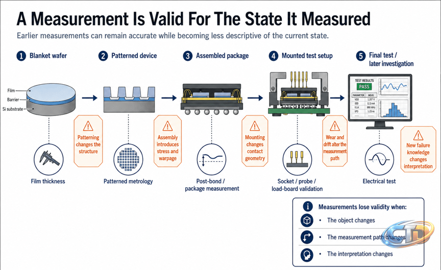 How Long Does A Measurement Remain Valid?